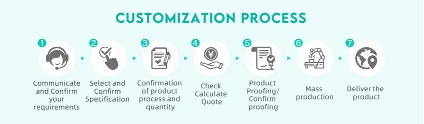 customization process(1)